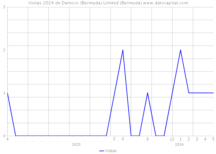 Visitas 2024 de Damoco (Bermuda) Limited (Bermuda) 