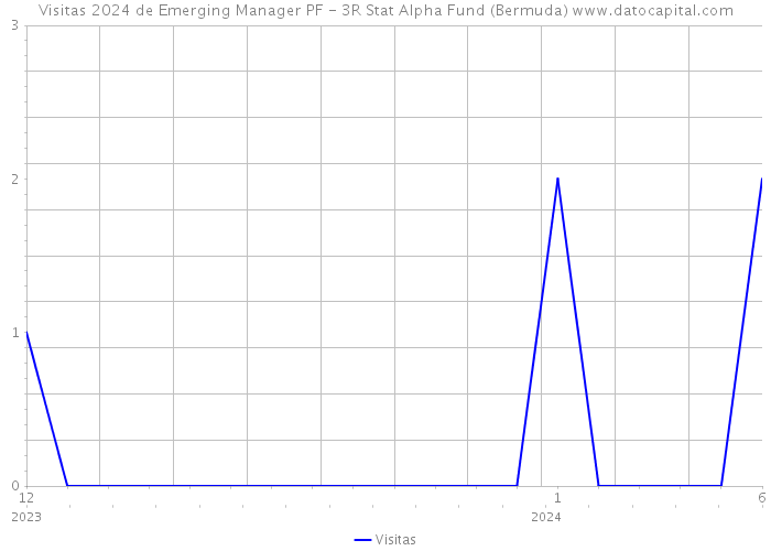 Visitas 2024 de Emerging Manager PF - 3R Stat Alpha Fund (Bermuda) 