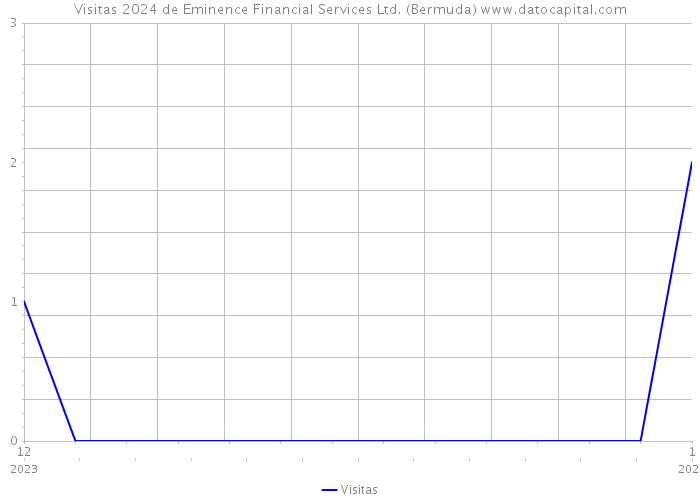 Visitas 2024 de Eminence Financial Services Ltd. (Bermuda) 