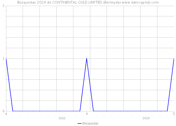Búsquedas 2024 de CONTINENTAL GOLD LIMITED (Bermuda) 