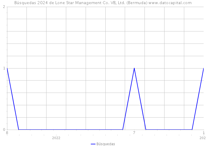 Búsquedas 2024 de Lone Star Management Co. VB, Ltd. (Bermuda) 