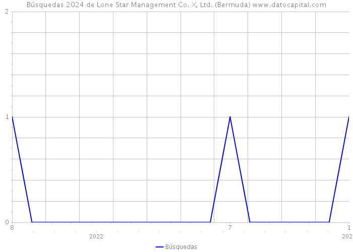 Búsquedas 2024 de Lone Star Management Co. X, Ltd. (Bermuda) 