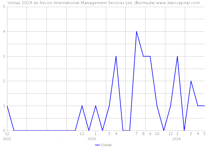 Visitas 2024 de Aecon International Management Services Ltd. (Bermuda) 