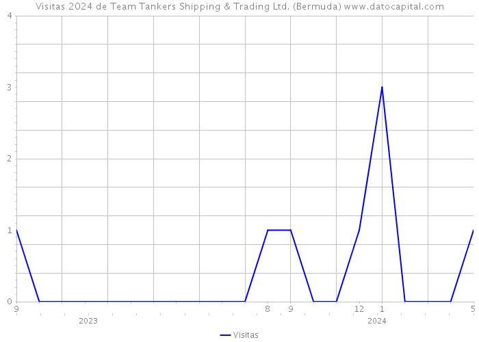 Visitas 2024 de Team Tankers Shipping & Trading Ltd. (Bermuda) 