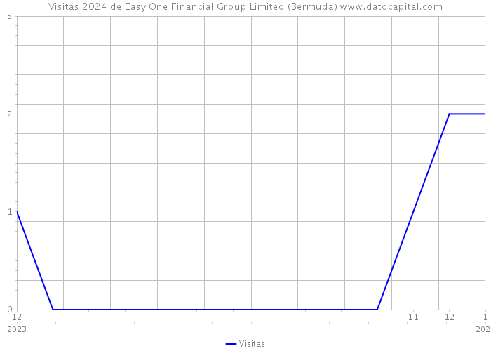 Visitas 2024 de Easy One Financial Group Limited (Bermuda) 