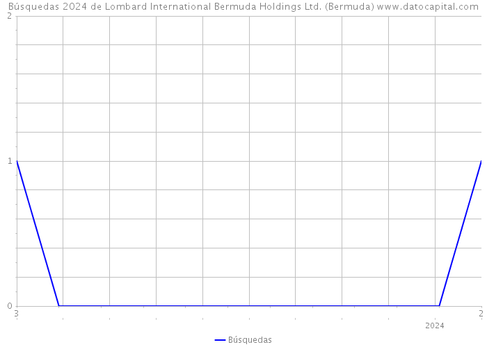 Búsquedas 2024 de Lombard International Bermuda Holdings Ltd. (Bermuda) 