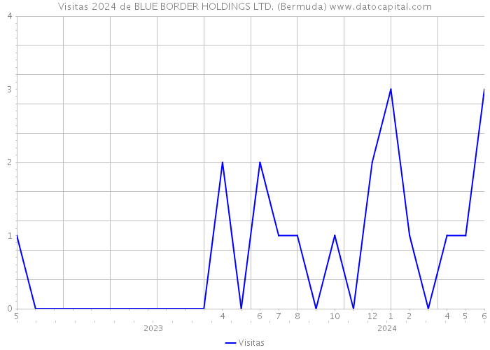 Visitas 2024 de BLUE BORDER HOLDINGS LTD. (Bermuda) 