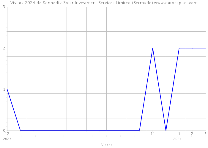 Visitas 2024 de Sonnedix Solar Investment Services Limited (Bermuda) 