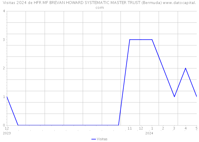 Visitas 2024 de HFR MF BREVAN HOWARD SYSTEMATIC MASTER TRUST (Bermuda) 