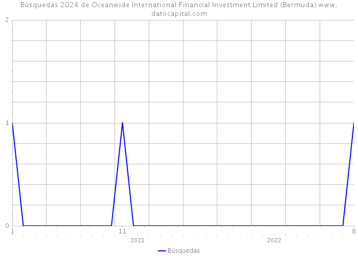 Búsquedas 2024 de Oceanwide International Financial Investment Limited (Bermuda) 