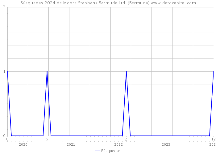 Búsquedas 2024 de Moore Stephens Bermuda Ltd. (Bermuda) 
