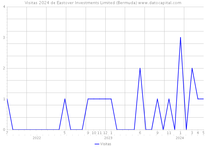 Visitas 2024 de Eastover Investments Limited (Bermuda) 