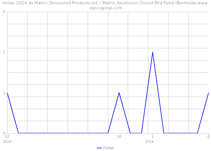 Visitas 2024 de Matrix Structured Products Ltd - Matrix Ascension Closed End Fund (Bermuda) 