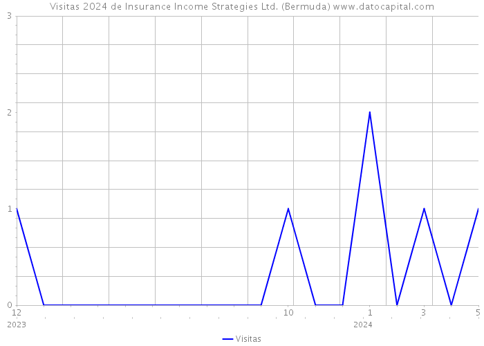 Visitas 2024 de Insurance Income Strategies Ltd. (Bermuda) 