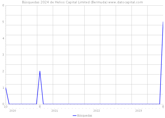 Búsquedas 2024 de Helios Capital Limited (Bermuda) 