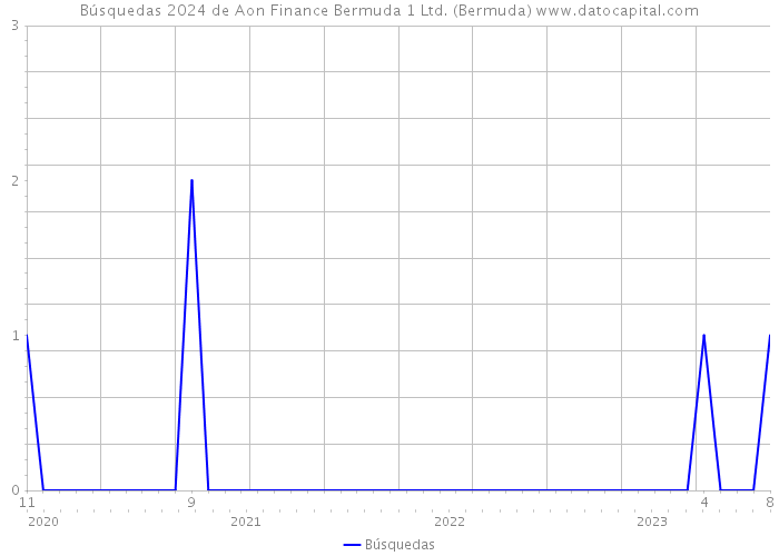 Búsquedas 2024 de Aon Finance Bermuda 1 Ltd. (Bermuda) 