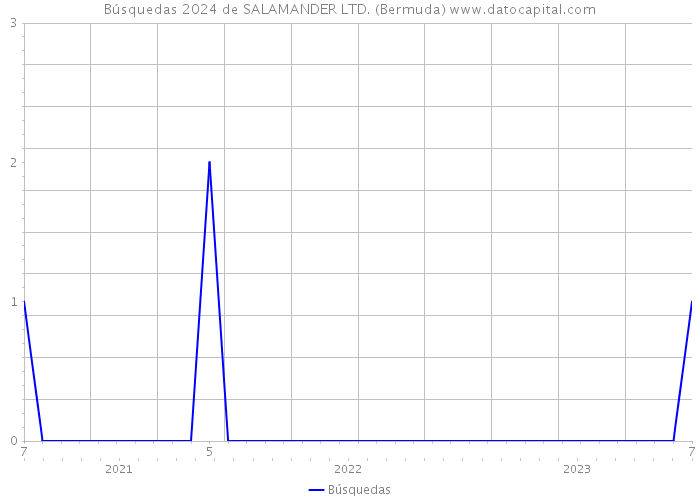 Búsquedas 2024 de SALAMANDER LTD. (Bermuda) 