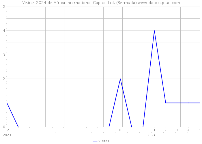 Visitas 2024 de Africa International Capital Ltd. (Bermuda) 