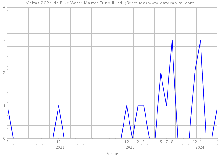 Visitas 2024 de Blue Water Master Fund II Ltd. (Bermuda) 