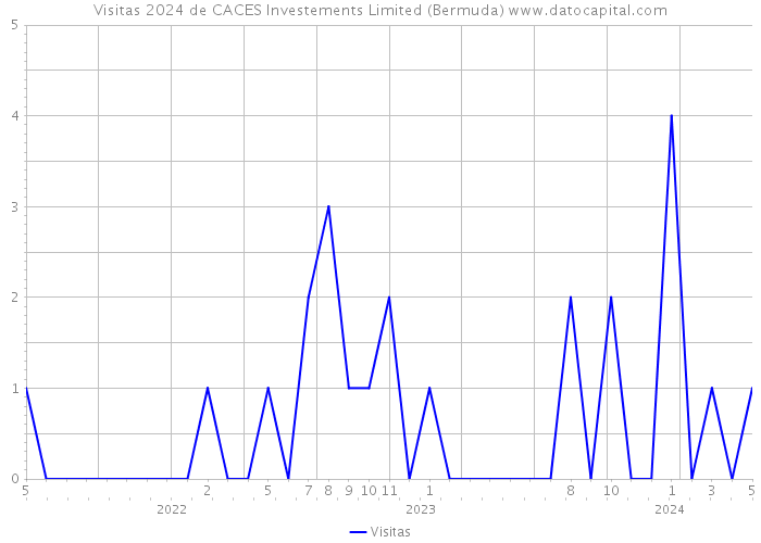 Visitas 2024 de CACES Investements Limited (Bermuda) 