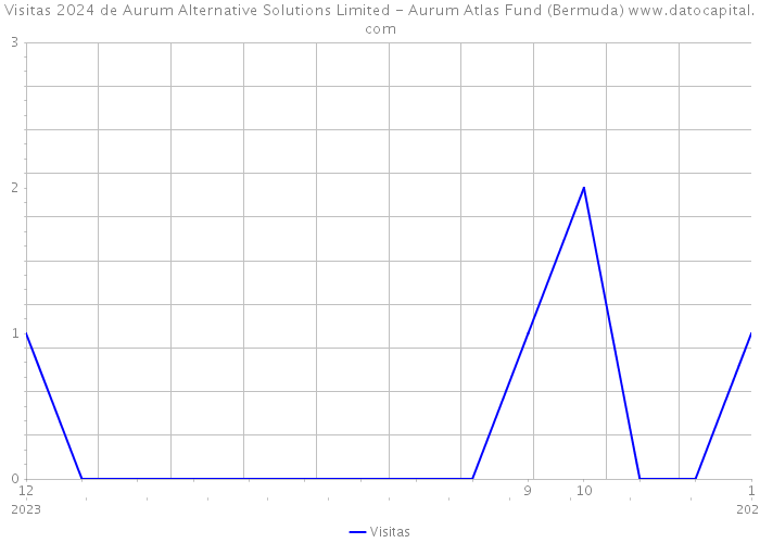 Visitas 2024 de Aurum Alternative Solutions Limited - Aurum Atlas Fund (Bermuda) 
