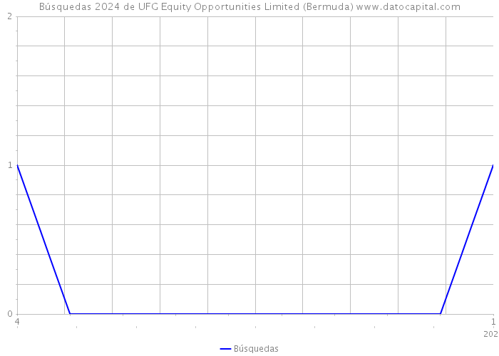 Búsquedas 2024 de UFG Equity Opportunities Limited (Bermuda) 
