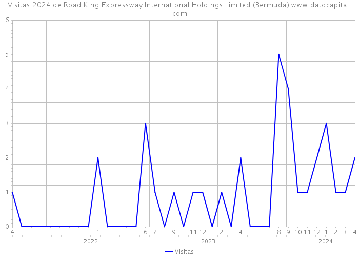 Visitas 2024 de Road King Expressway International Holdings Limited (Bermuda) 