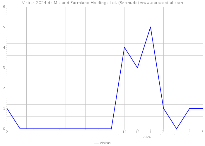 Visitas 2024 de Misland Farmland Holdings Ltd. (Bermuda) 