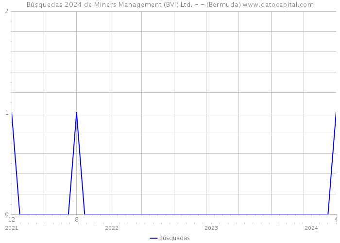 Búsquedas 2024 de Miners Management (BVI) Ltd. - - (Bermuda) 