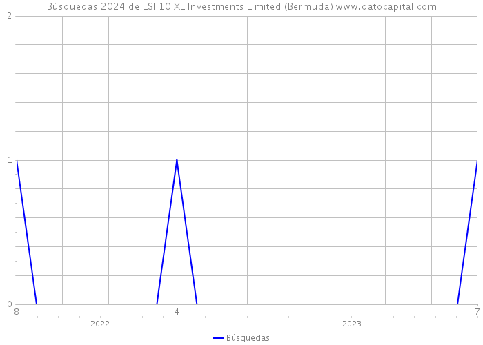 Búsquedas 2024 de LSF10 XL Investments Limited (Bermuda) 