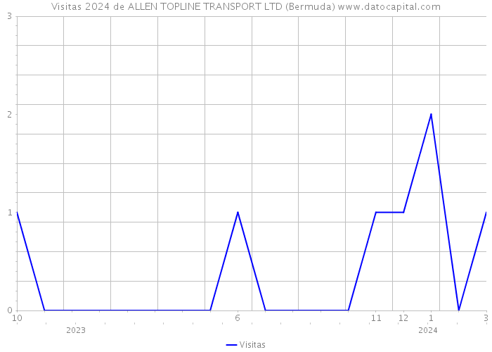 Visitas 2024 de ALLEN TOPLINE TRANSPORT LTD (Bermuda) 