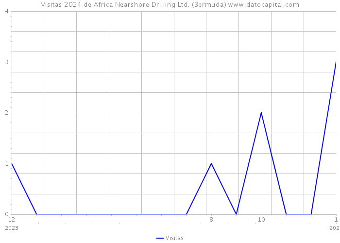Visitas 2024 de Africa Nearshore Drilling Ltd. (Bermuda) 