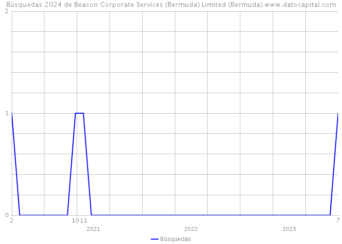 Búsquedas 2024 de Beacon Corporate Services (Bermuda) Limited (Bermuda) 