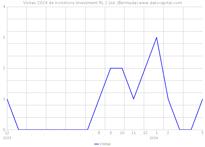Visitas 2024 de Ironshore Investment RL 2 Ltd. (Bermuda) 