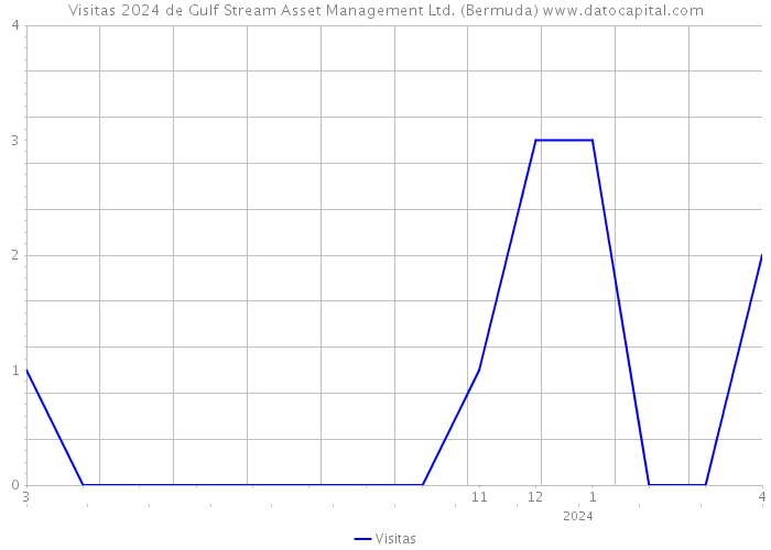 Visitas 2024 de Gulf Stream Asset Management Ltd. (Bermuda) 