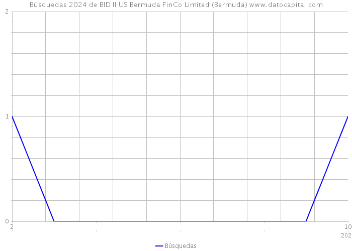 Búsquedas 2024 de BID II US Bermuda FinCo Limited (Bermuda) 