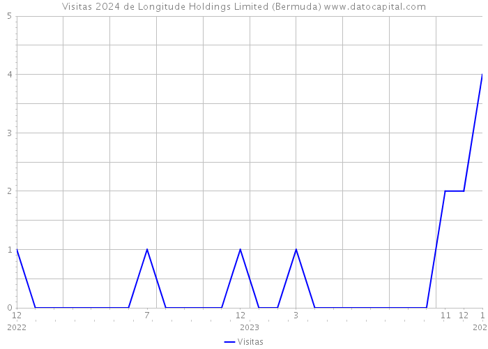 Visitas 2024 de Longitude Holdings Limited (Bermuda) 