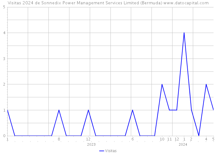 Visitas 2024 de Sonnedix Power Management Services Limited (Bermuda) 
