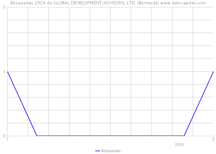 Búsquedas 2024 de GLOBAL DEVELOPMENT ADVISORS, LTD. (Bermuda) 