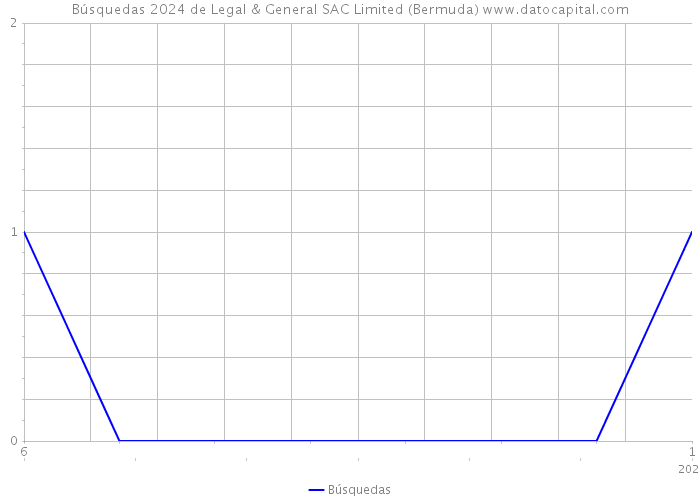 Búsquedas 2024 de Legal & General SAC Limited (Bermuda) 