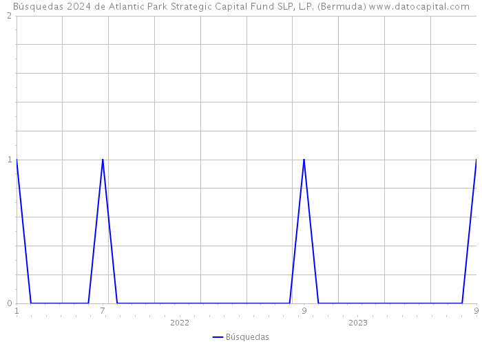 Búsquedas 2024 de Atlantic Park Strategic Capital Fund SLP, L.P. (Bermuda) 