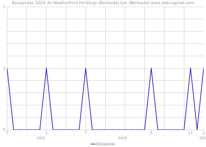 Búsquedas 2024 de Weatherford Holdings (Bermuda) Ltd. (Bermuda) 