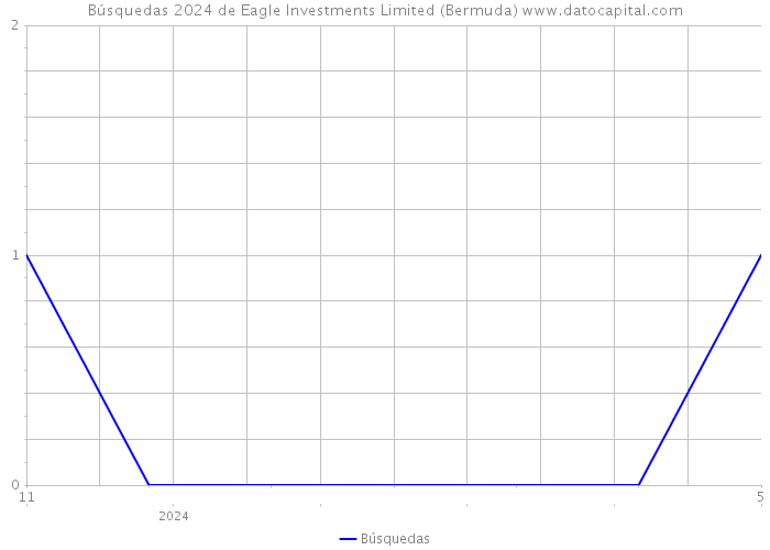 Búsquedas 2024 de Eagle Investments Limited (Bermuda) 