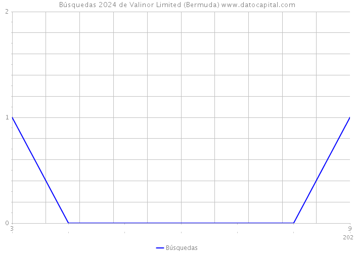 Búsquedas 2024 de Valinor Limited (Bermuda) 