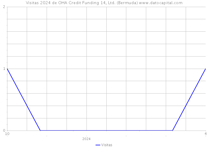 Visitas 2024 de OHA Credit Funding 14, Ltd. (Bermuda) 