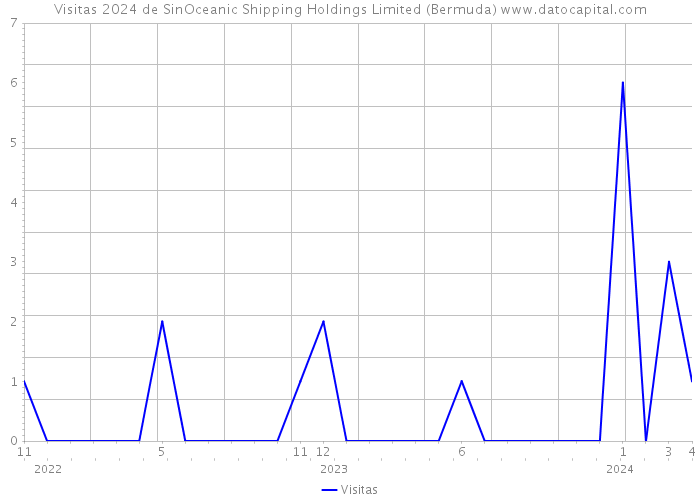 Visitas 2024 de SinOceanic Shipping Holdings Limited (Bermuda) 