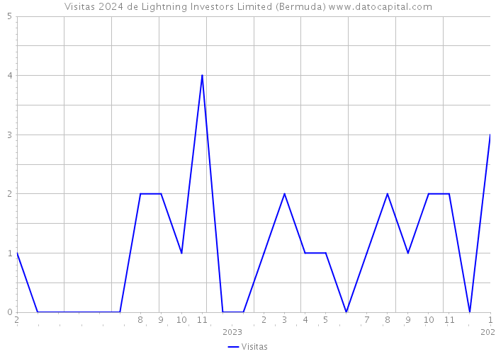Visitas 2024 de Lightning Investors Limited (Bermuda) 