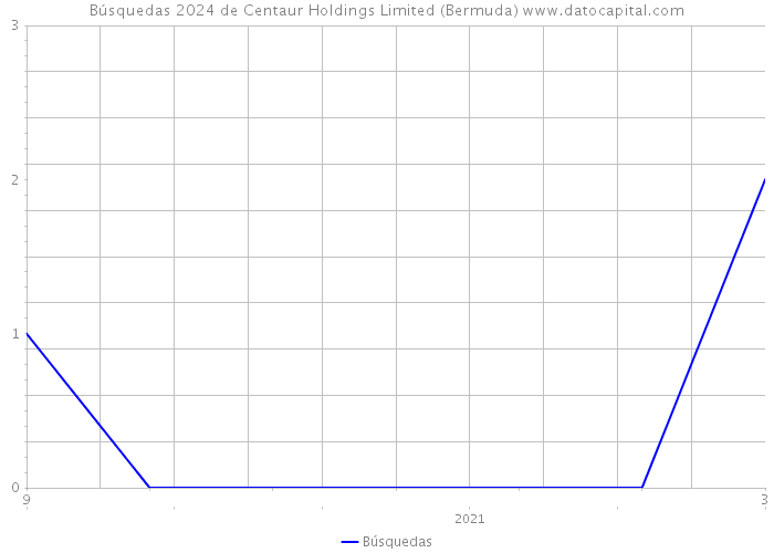Búsquedas 2024 de Centaur Holdings Limited (Bermuda) 