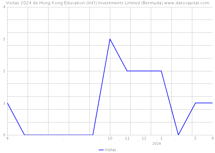 Visitas 2024 de Hong Kong Education (Int'l) Investments Limited (Bermuda) 