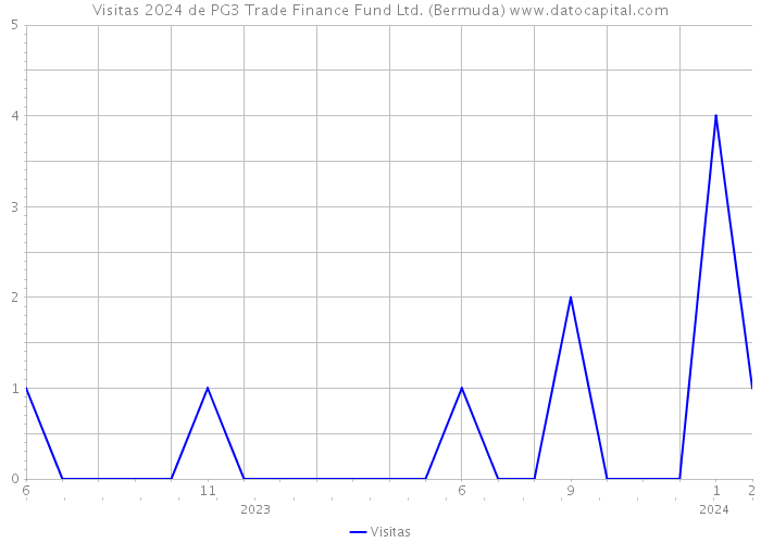 Visitas 2024 de PG3 Trade Finance Fund Ltd. (Bermuda) 
